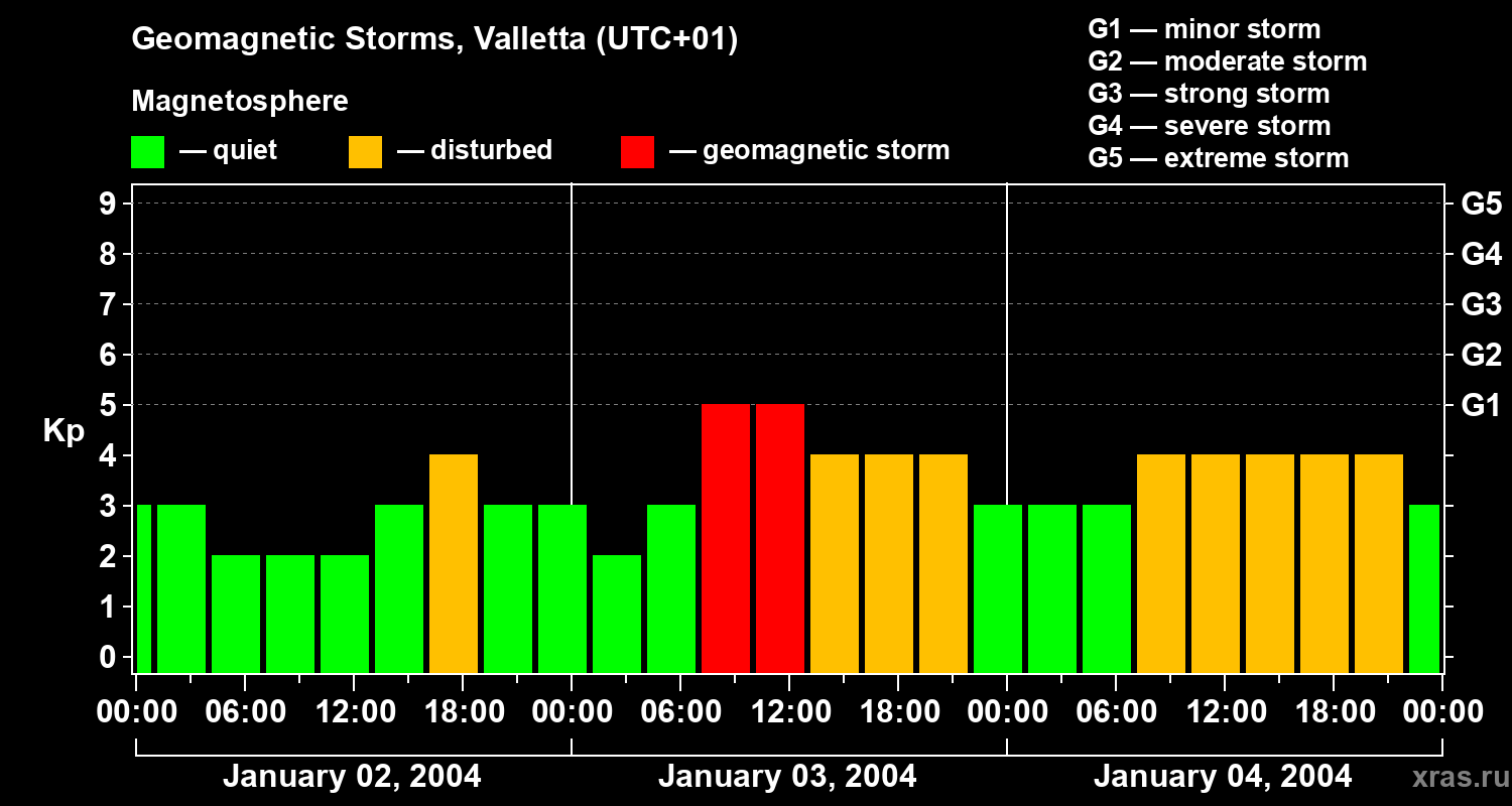 Changes in the geomagnetic index Kp