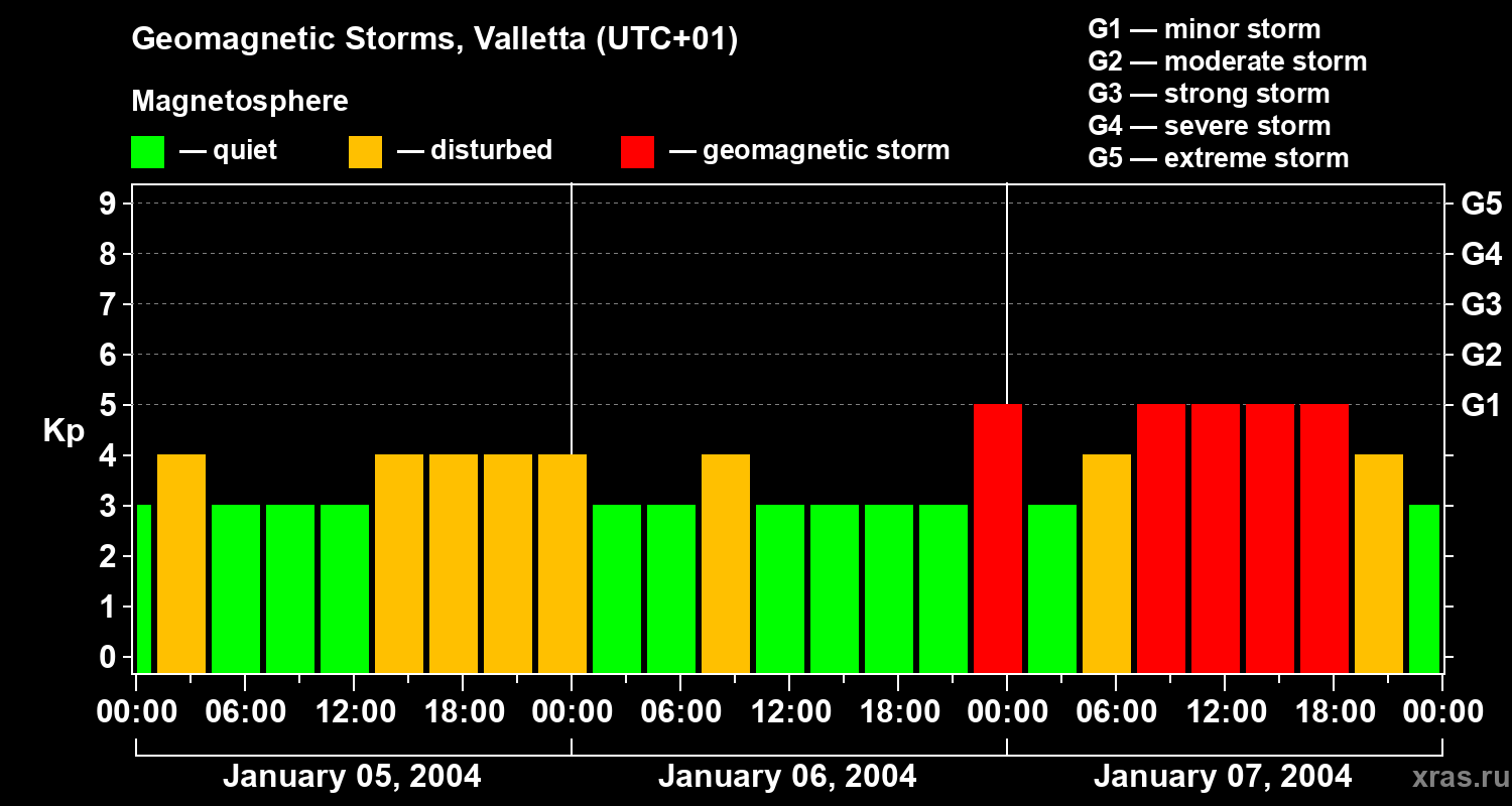 Changes in the geomagnetic index Kp