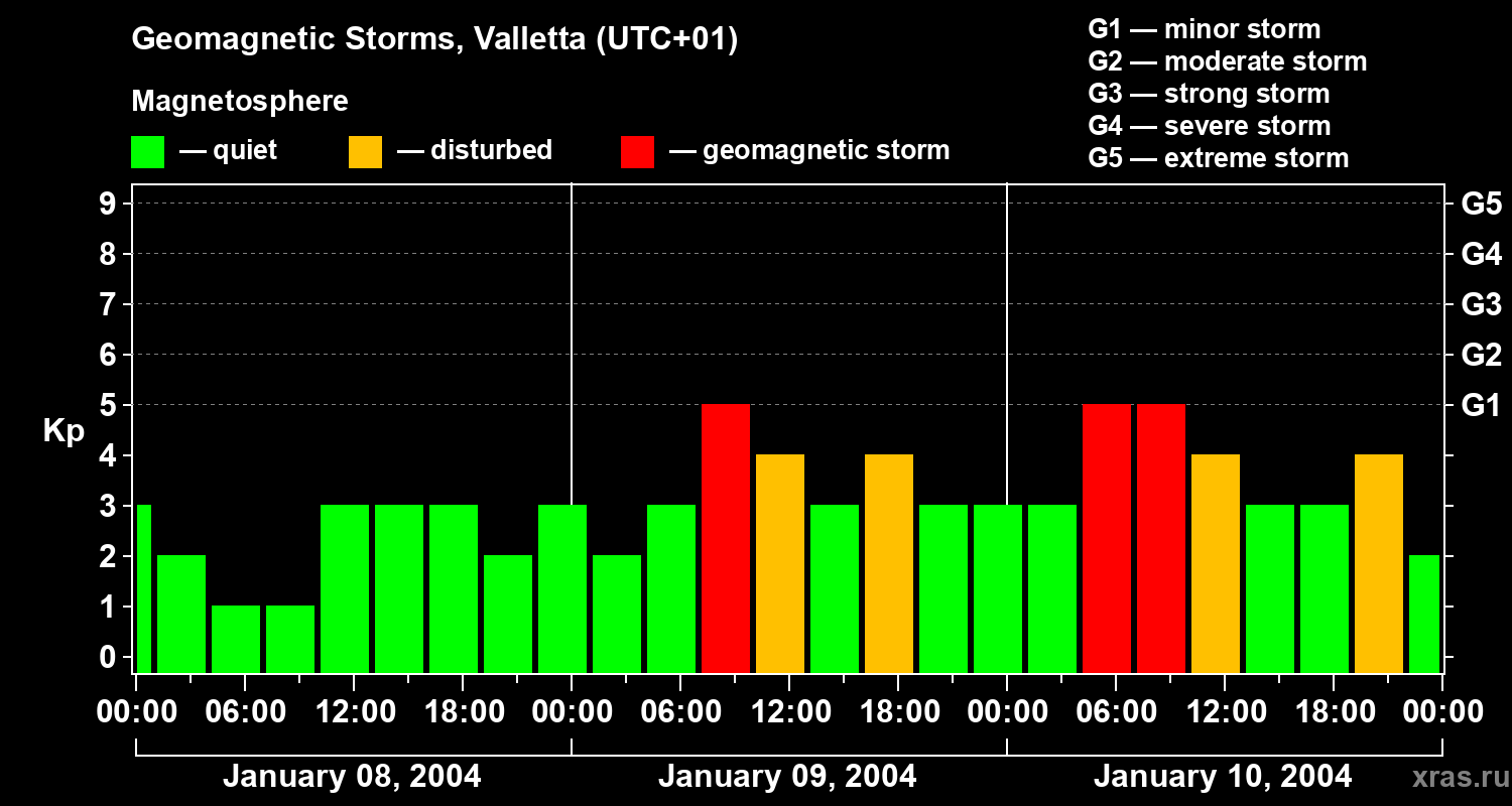 Changes in the geomagnetic index Kp