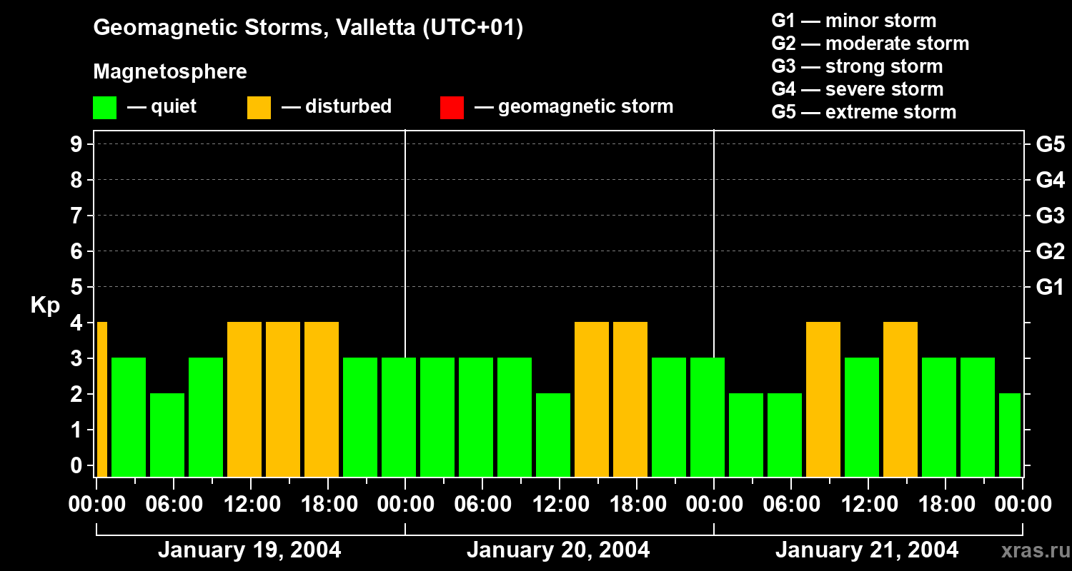 Changes in the geomagnetic index Kp