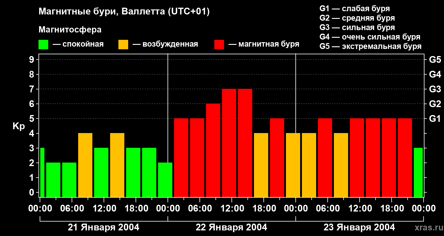 Изменения геомагнитного индекса Kp
