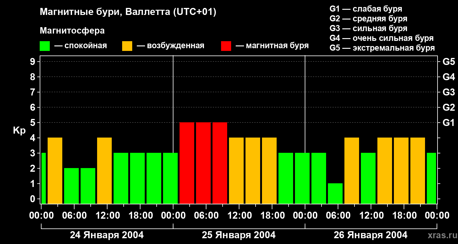Изменения геомагнитного индекса Kp