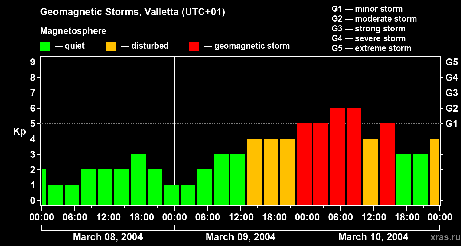 Changes in the geomagnetic index Kp