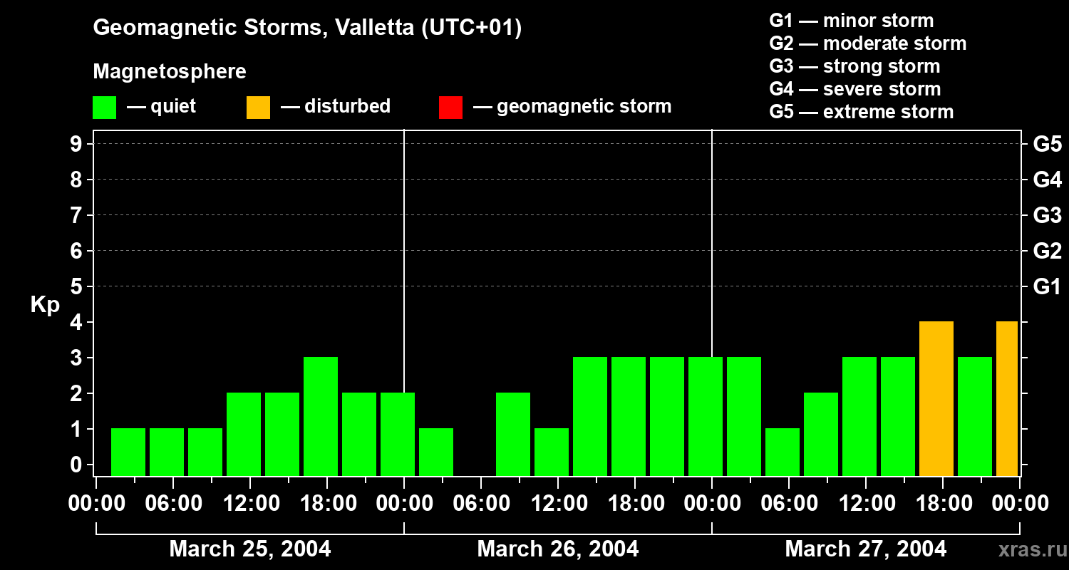 Changes in the geomagnetic index Kp