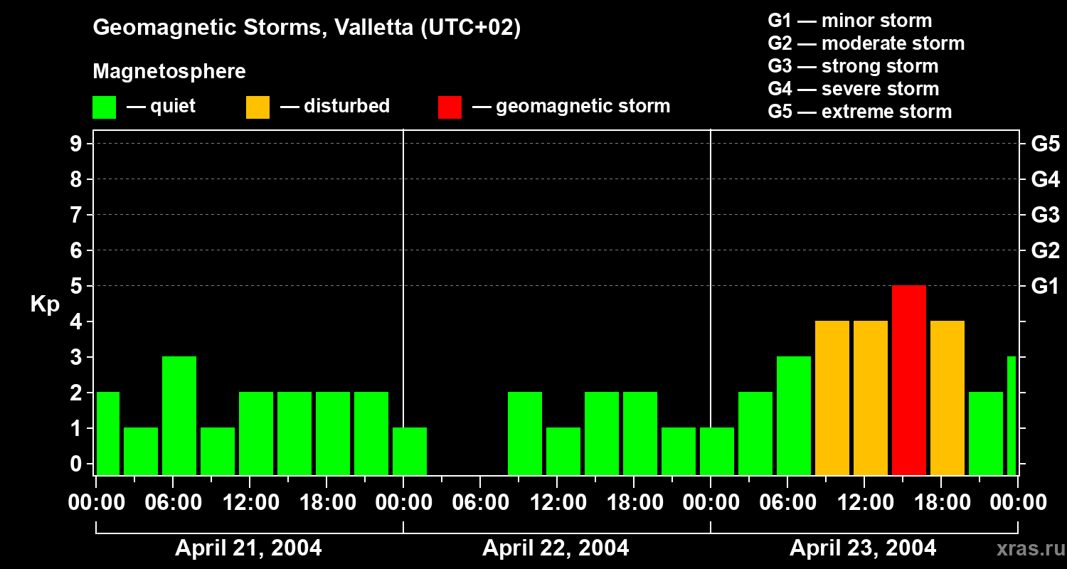 Changes in the geomagnetic index Kp