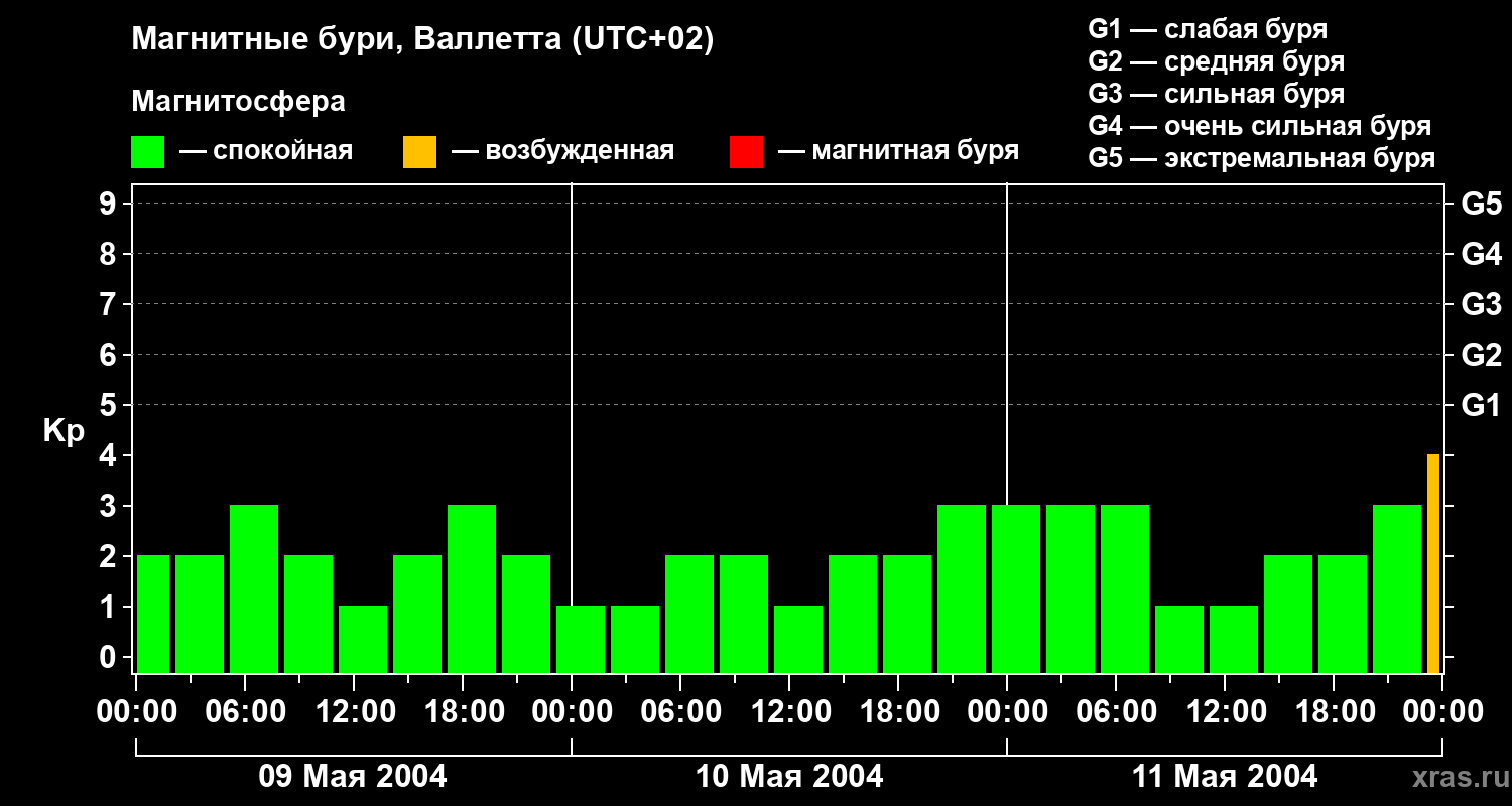 Изменения геомагнитного индекса Kp