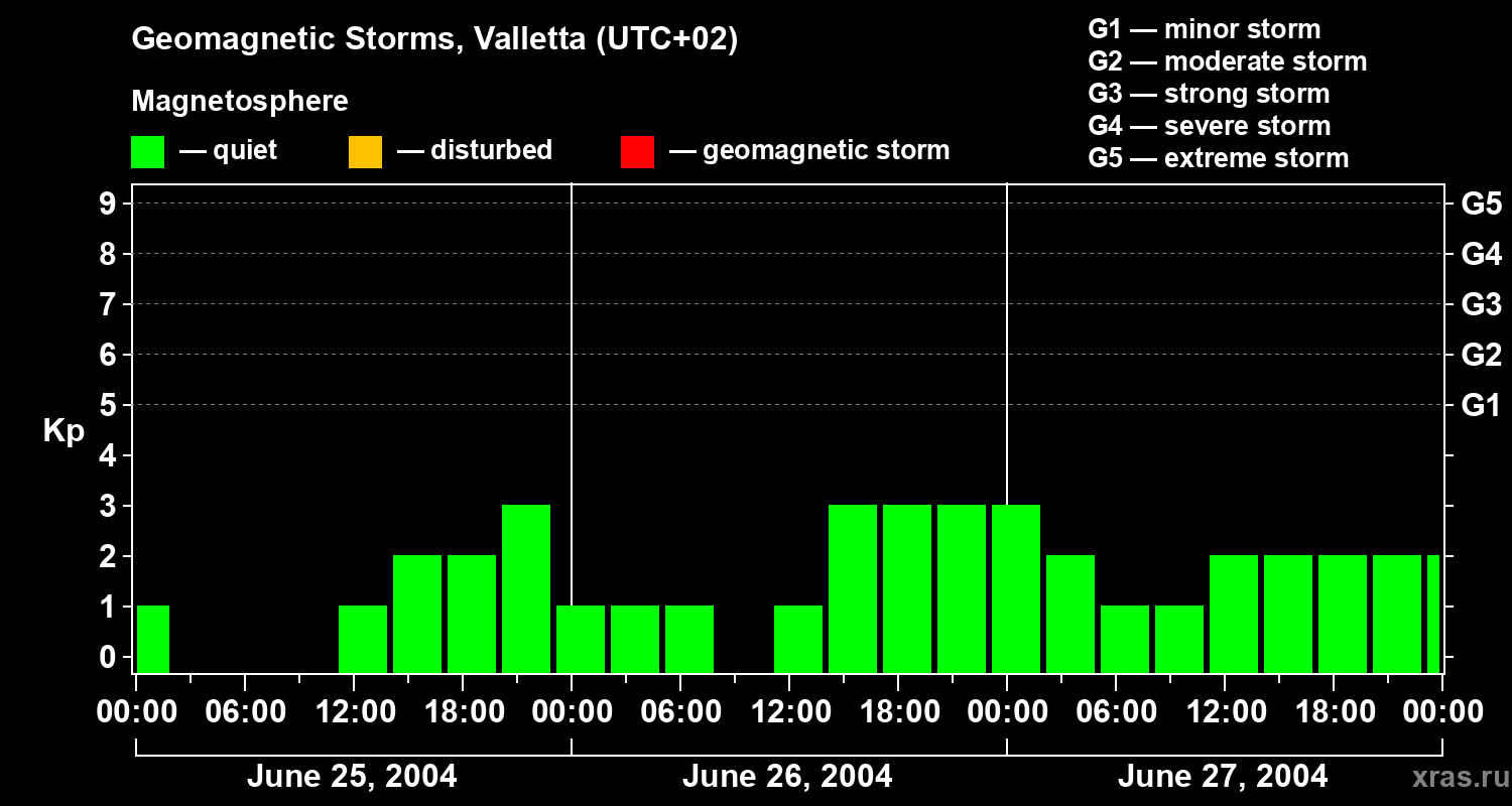 Changes in the geomagnetic index Kp
