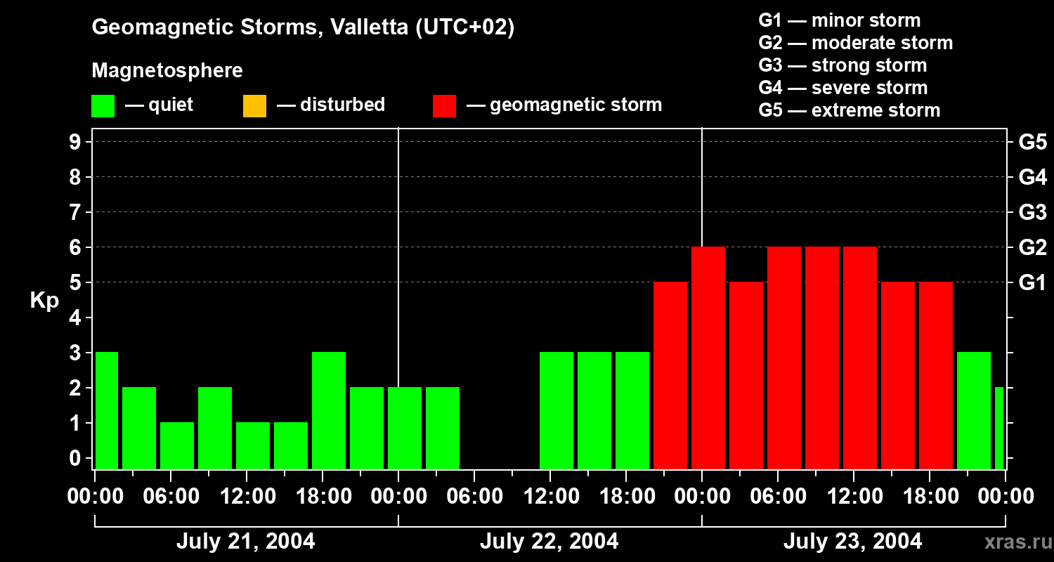 Changes in the geomagnetic index Kp
