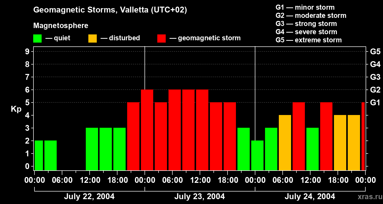 Changes in the geomagnetic index Kp