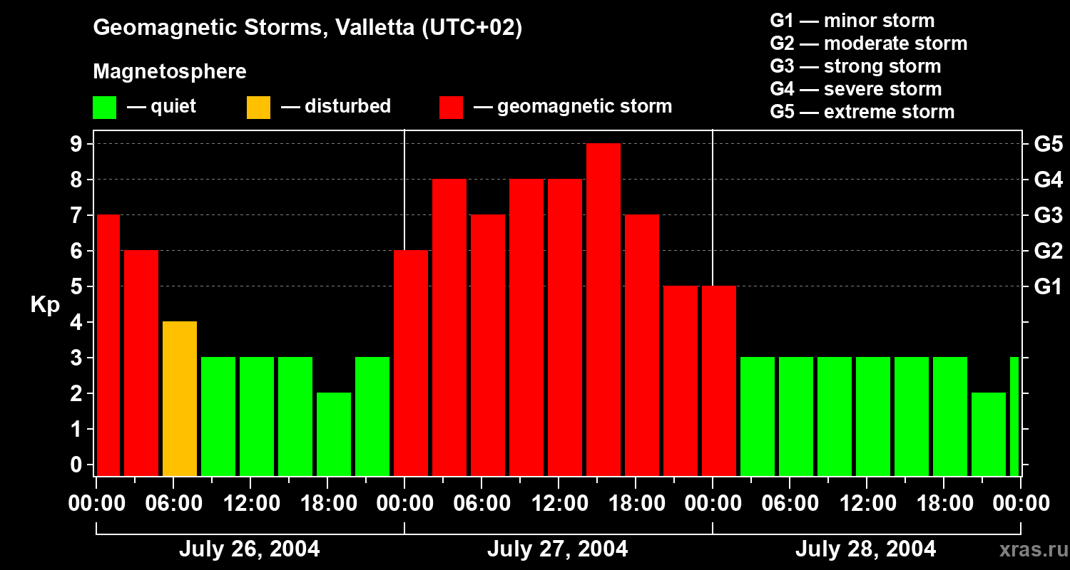 Changes in the geomagnetic index Kp