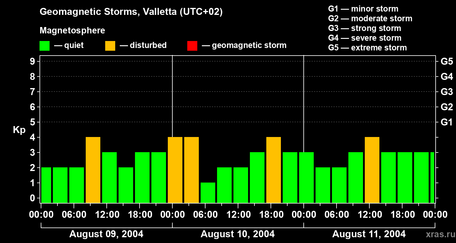 Changes in the geomagnetic index Kp