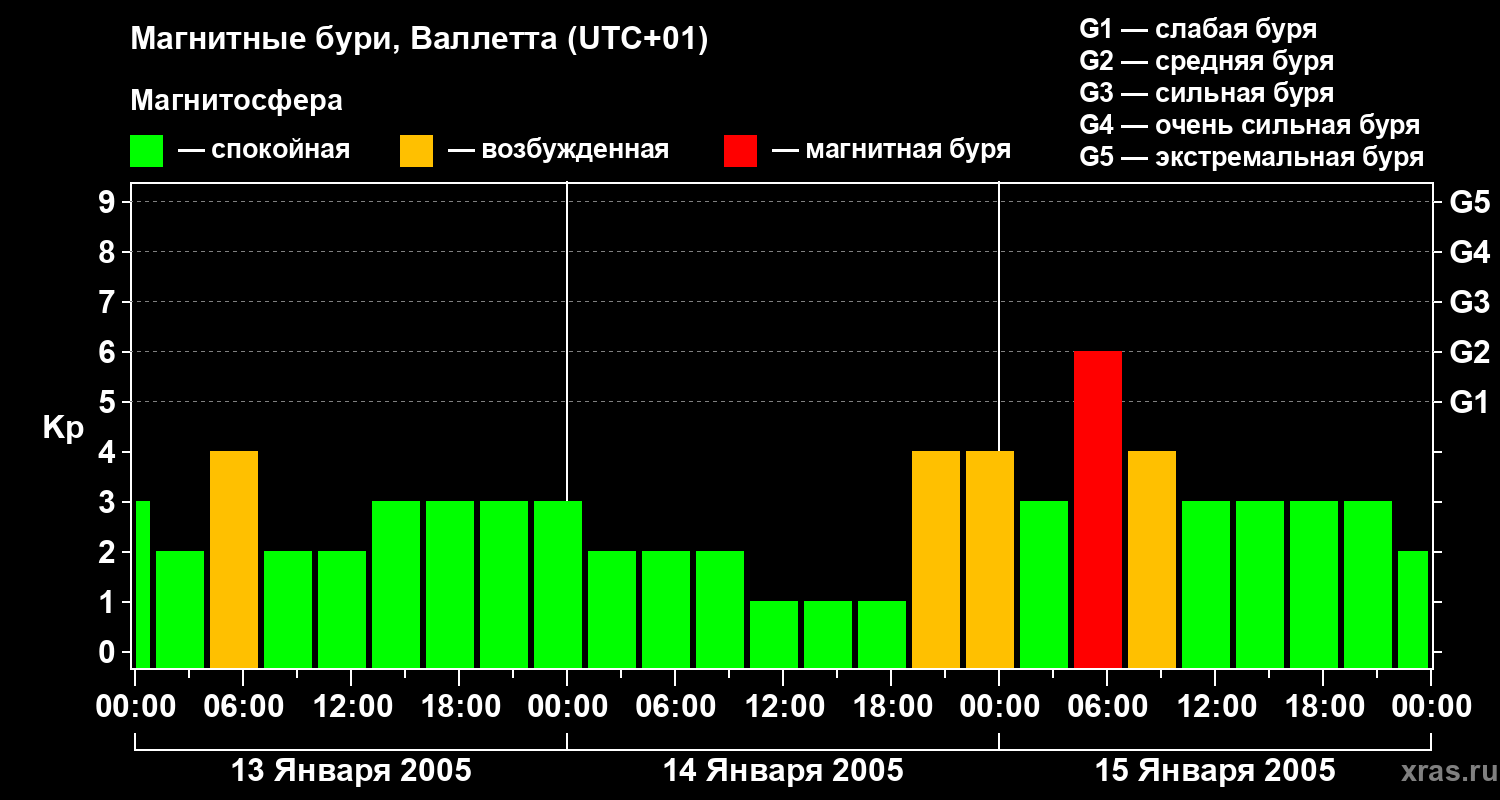 Изменения геомагнитного индекса Kp