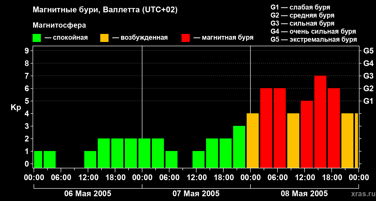 Изменения геомагнитного индекса Kp
