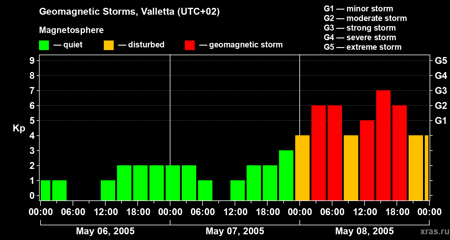 Changes in the geomagnetic index Kp