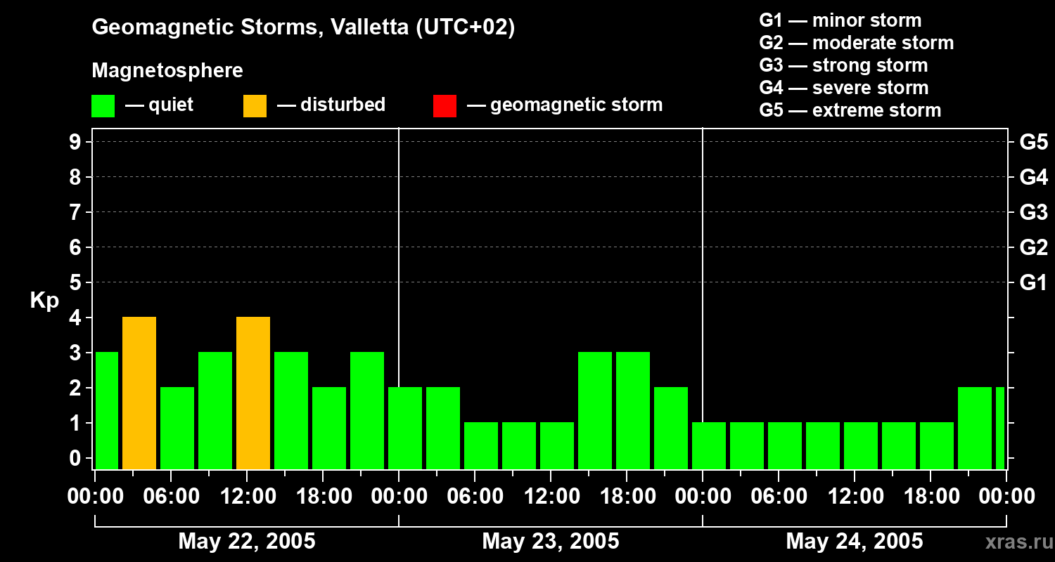 Changes in the geomagnetic index Kp