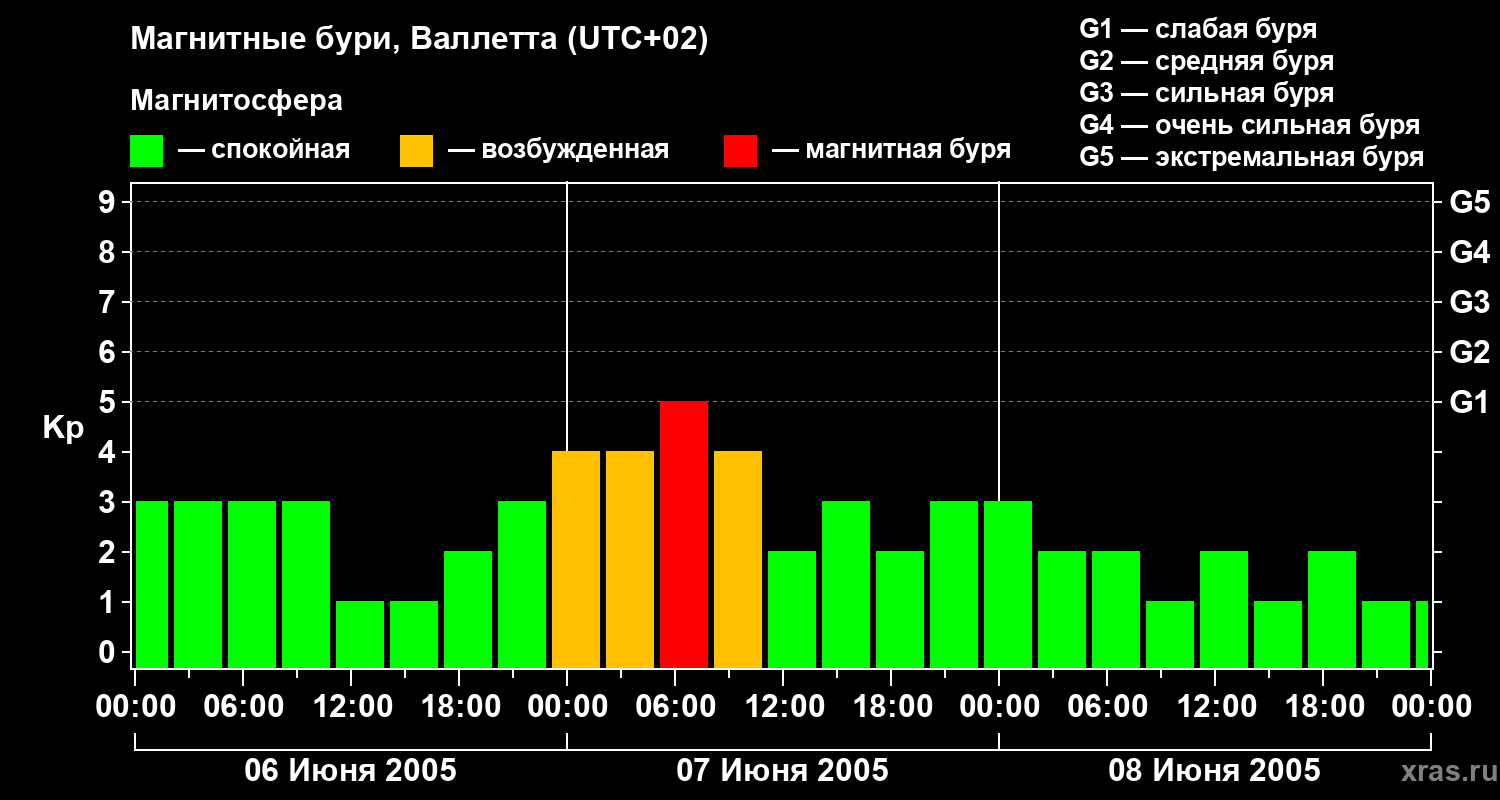Изменения геомагнитного индекса Kp