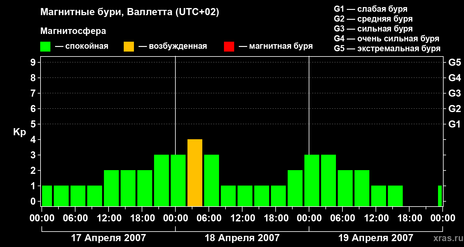 Изменения геомагнитного индекса Kp