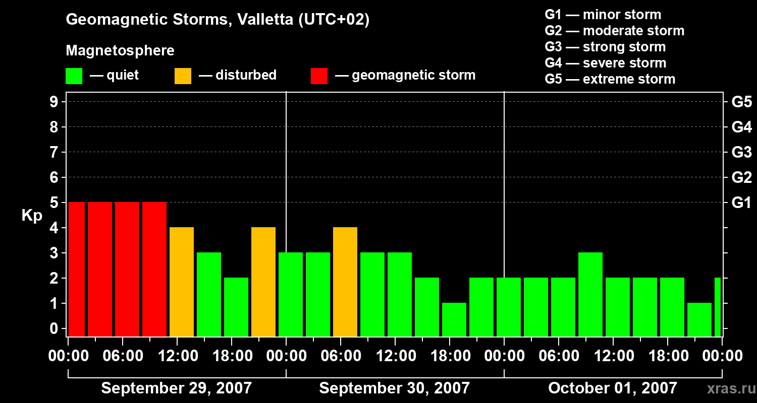 Changes in the geomagnetic index Kp