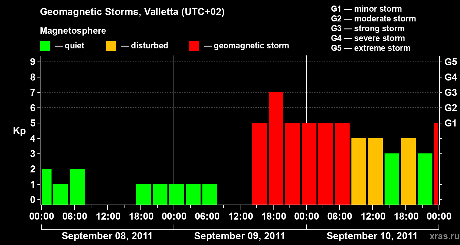 Changes in the geomagnetic index Kp