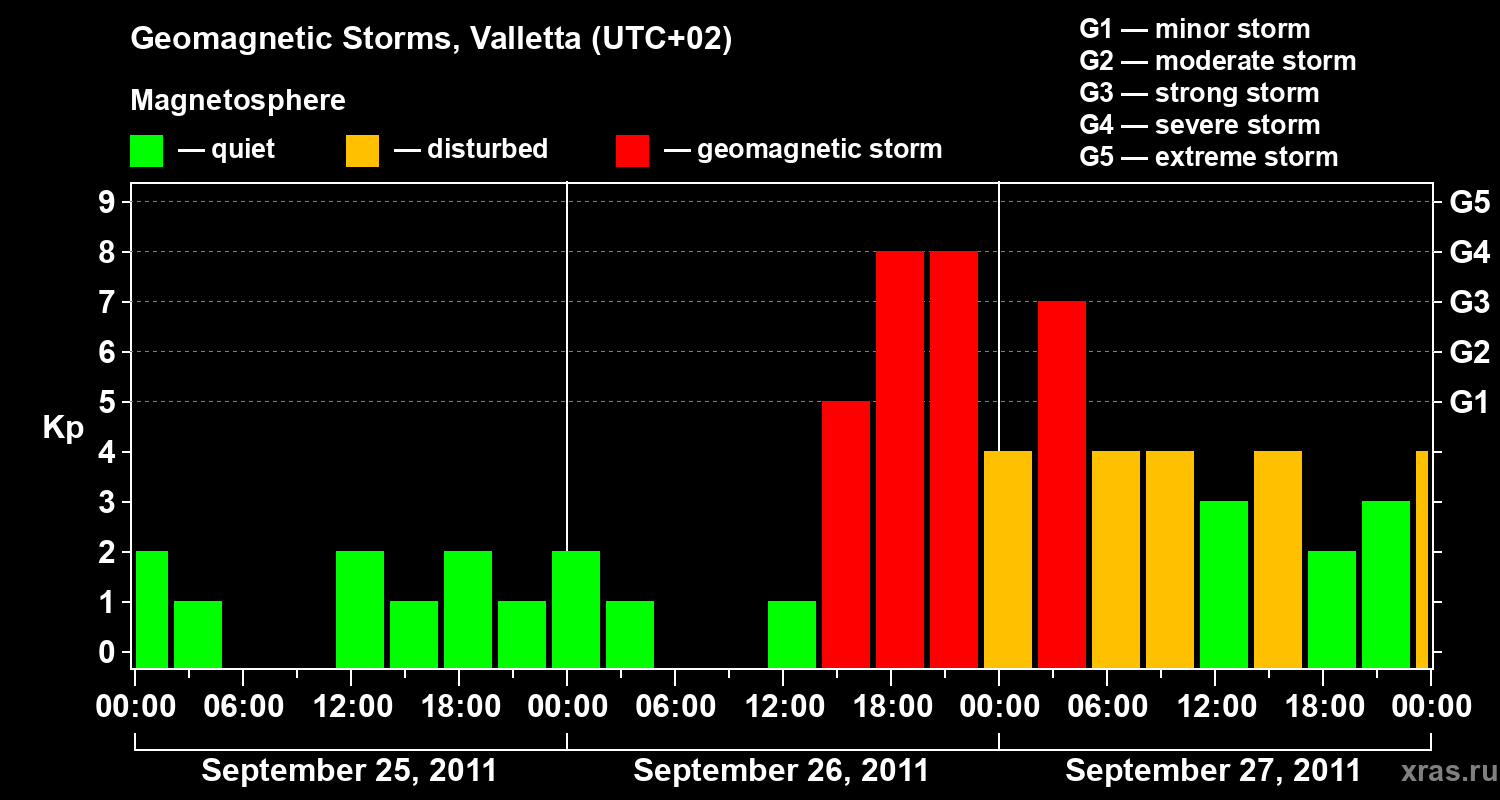 Changes in the geomagnetic index Kp