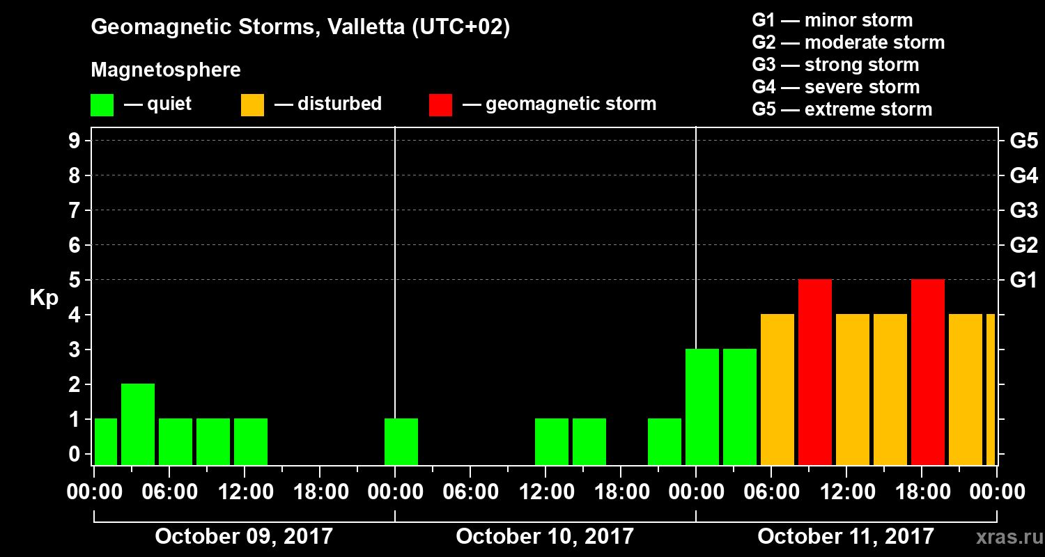 Changes in the geomagnetic index Kp