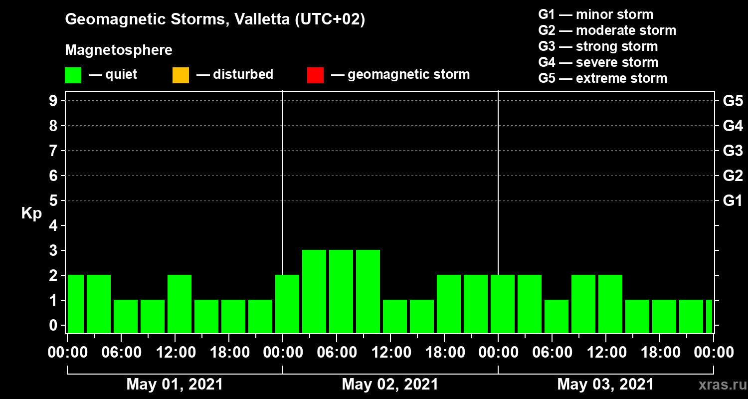 Changes in the geomagnetic index Kp