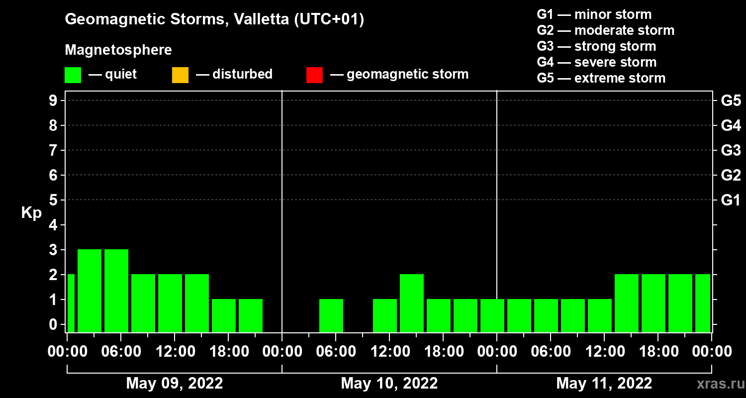 Changes in the geomagnetic index Kp