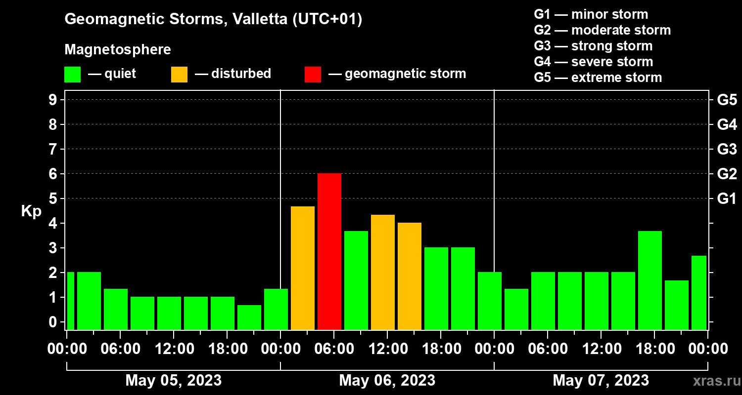 Changes in the geomagnetic index Kp
