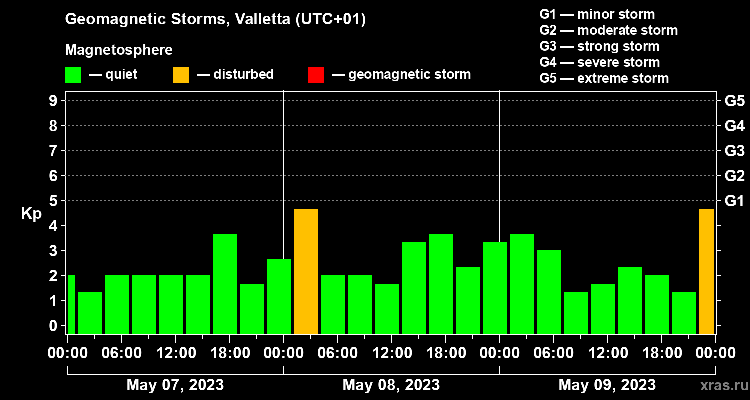 Changes in the geomagnetic index Kp