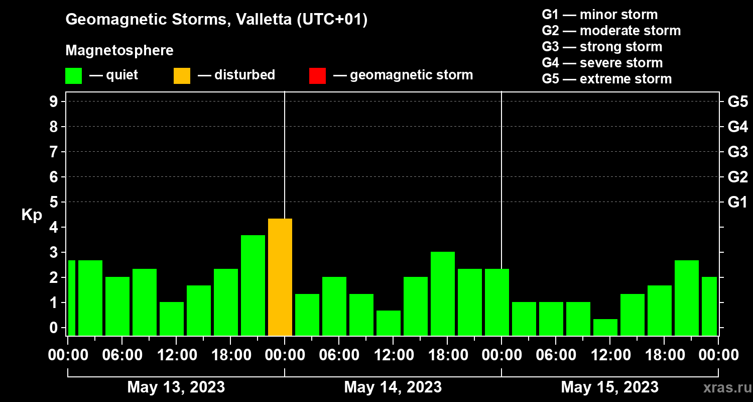 Changes in the geomagnetic index Kp