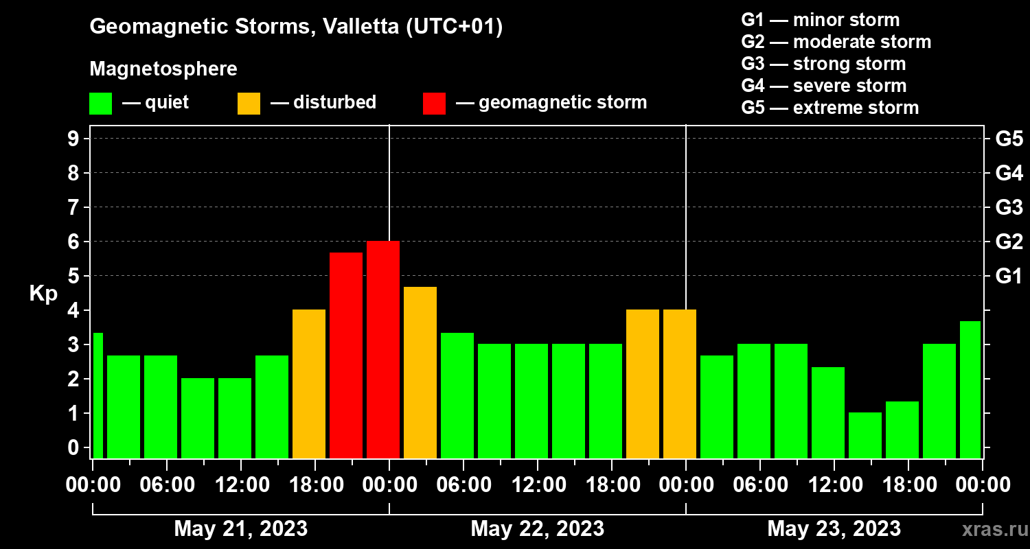 Changes in the geomagnetic index Kp