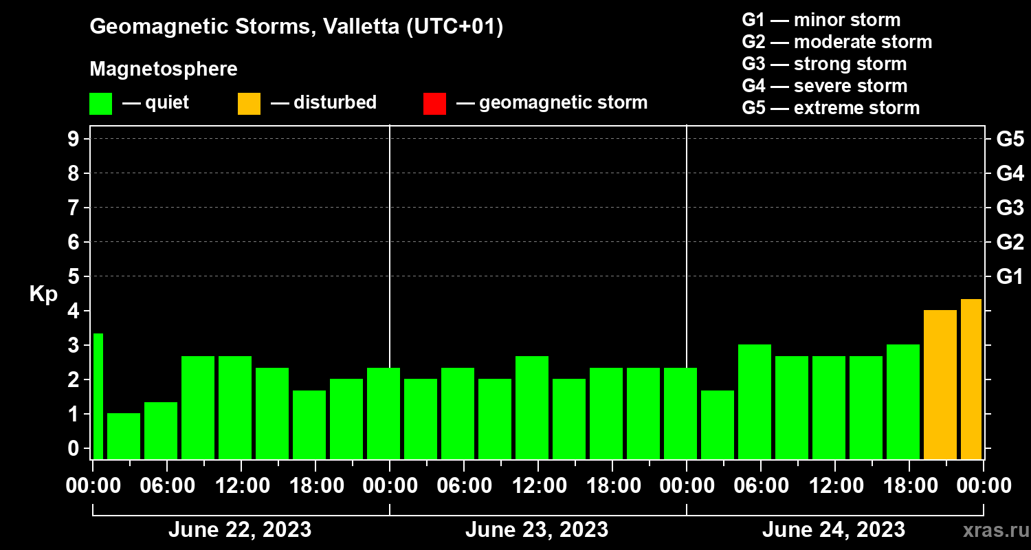 Changes in the geomagnetic index Kp