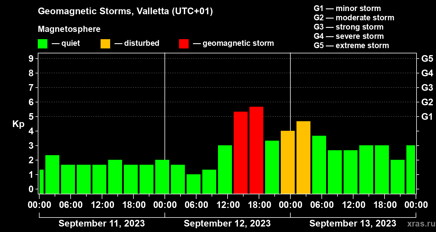 Changes in the geomagnetic index Kp
