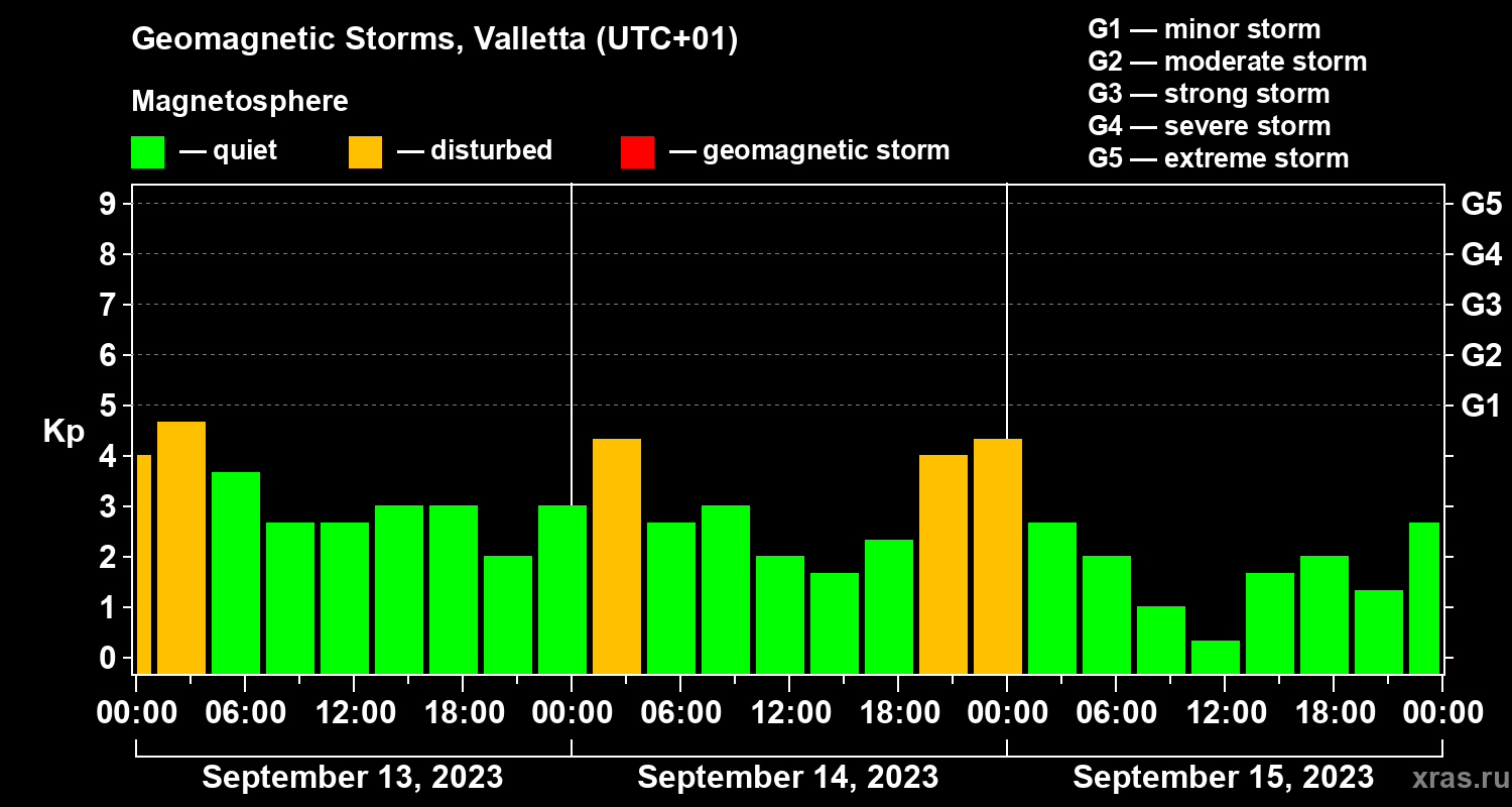 Changes in the geomagnetic index Kp