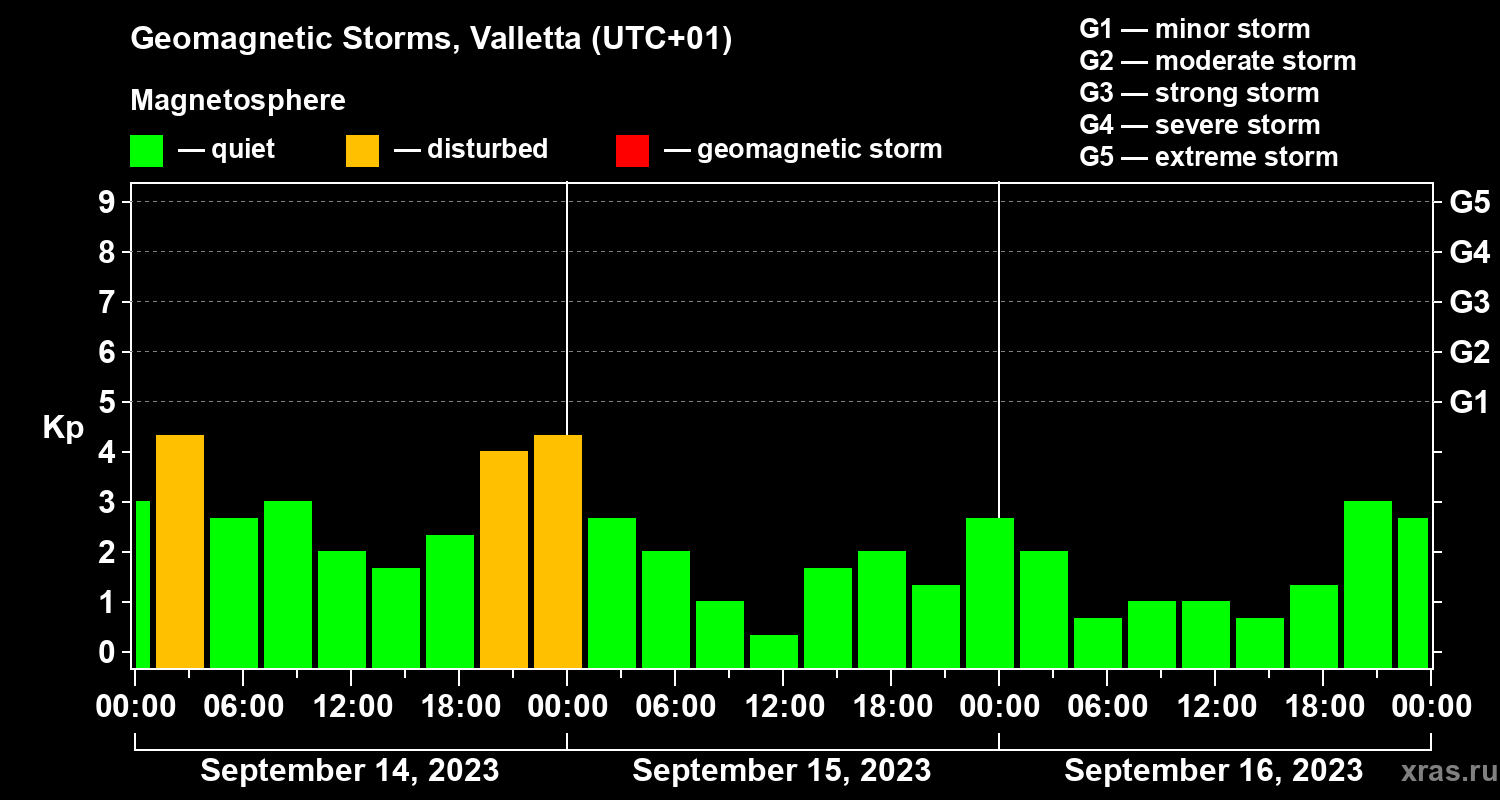 Changes in the geomagnetic index Kp