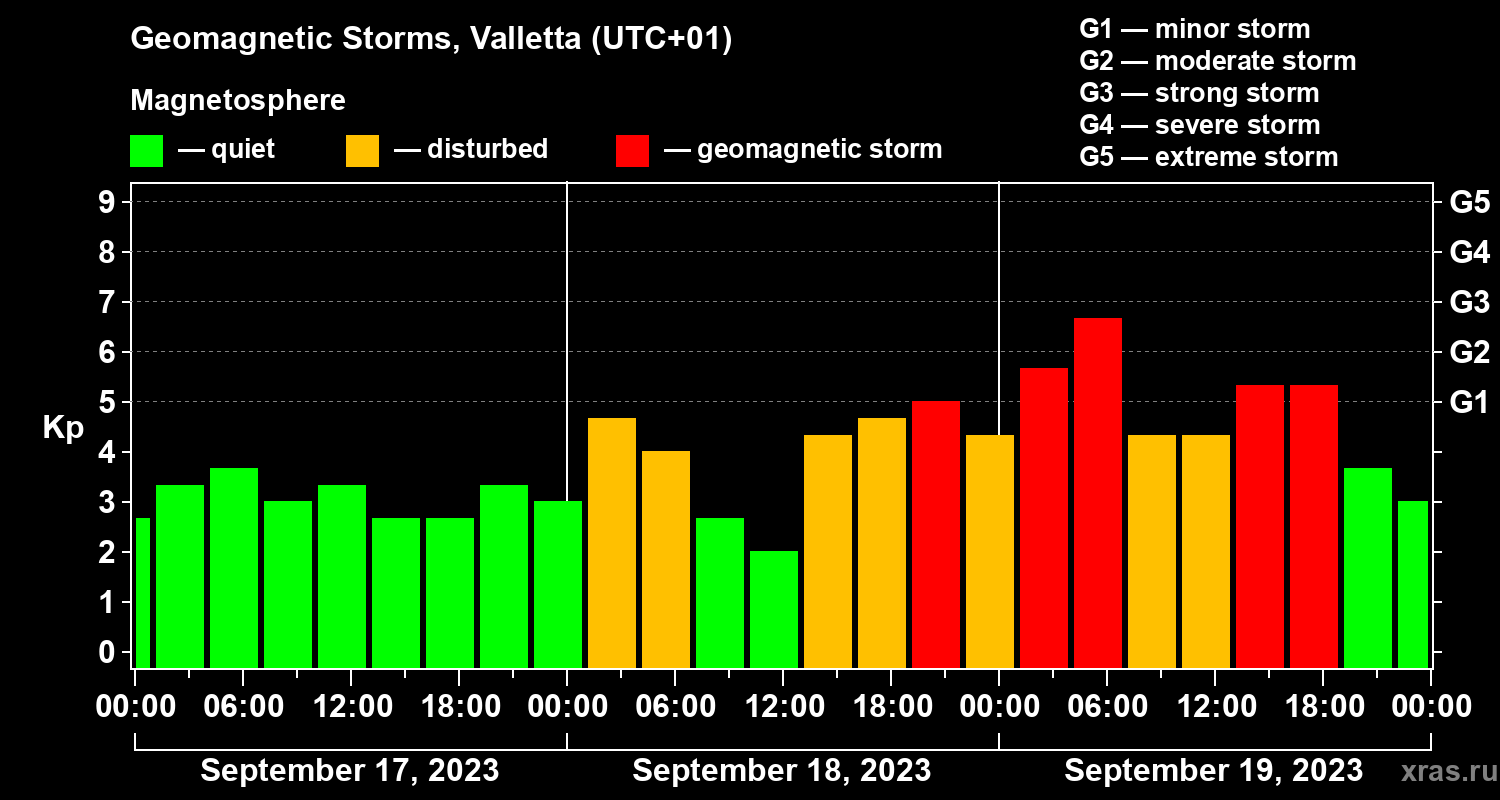 Changes in the geomagnetic index Kp
