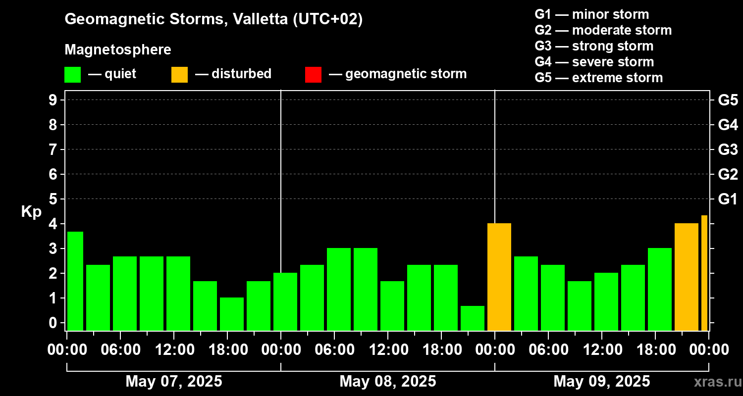 Changes in the geomagnetic index Kp