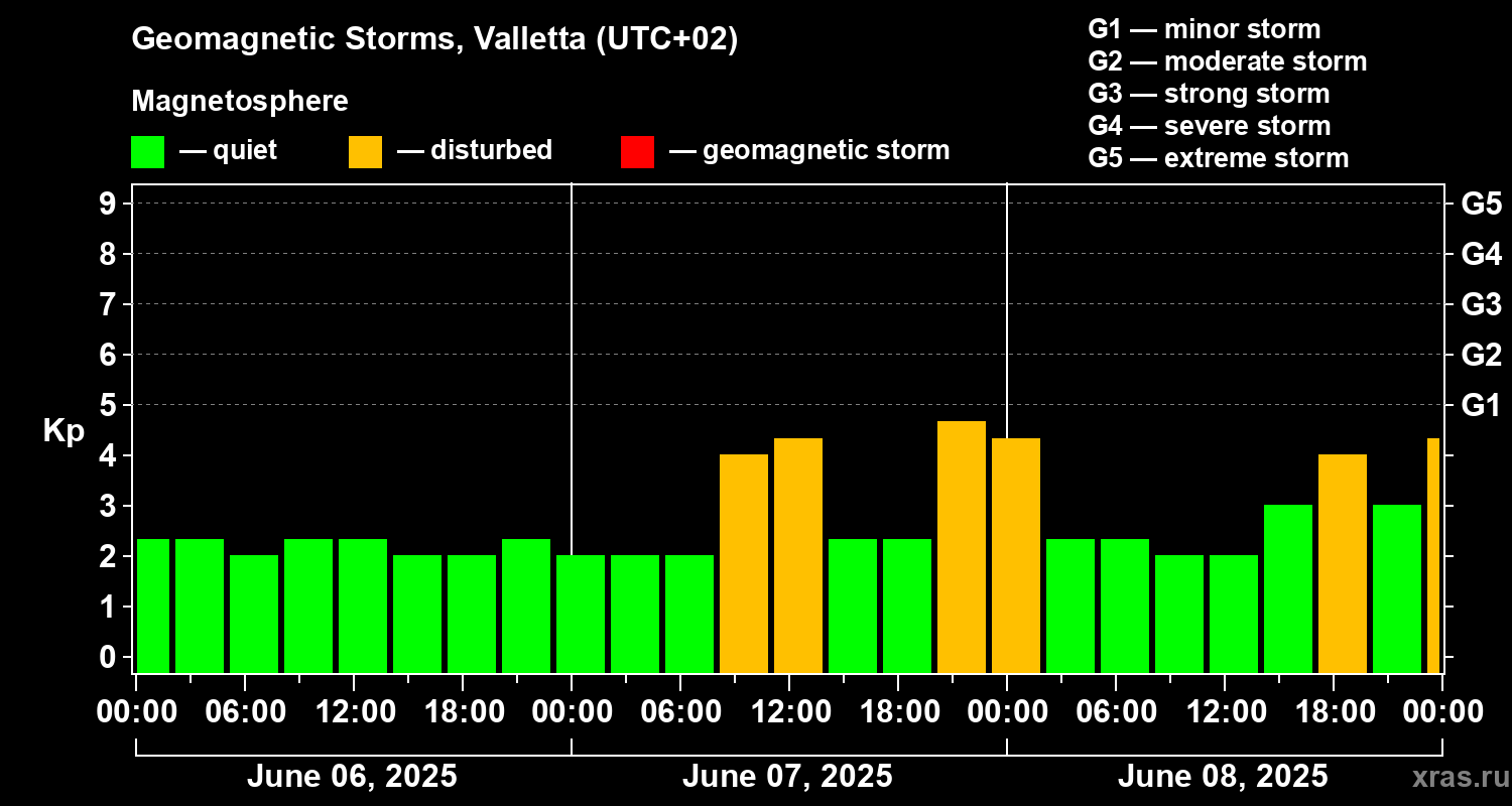 Changes in the geomagnetic index Kp