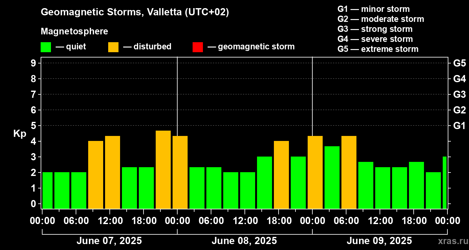 Changes in the geomagnetic index Kp