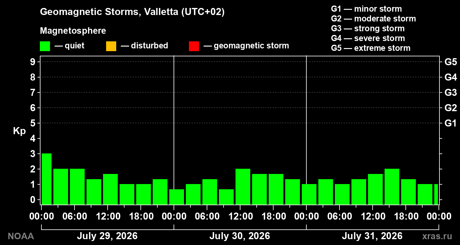 Geomagnetic index Kp for 3 days