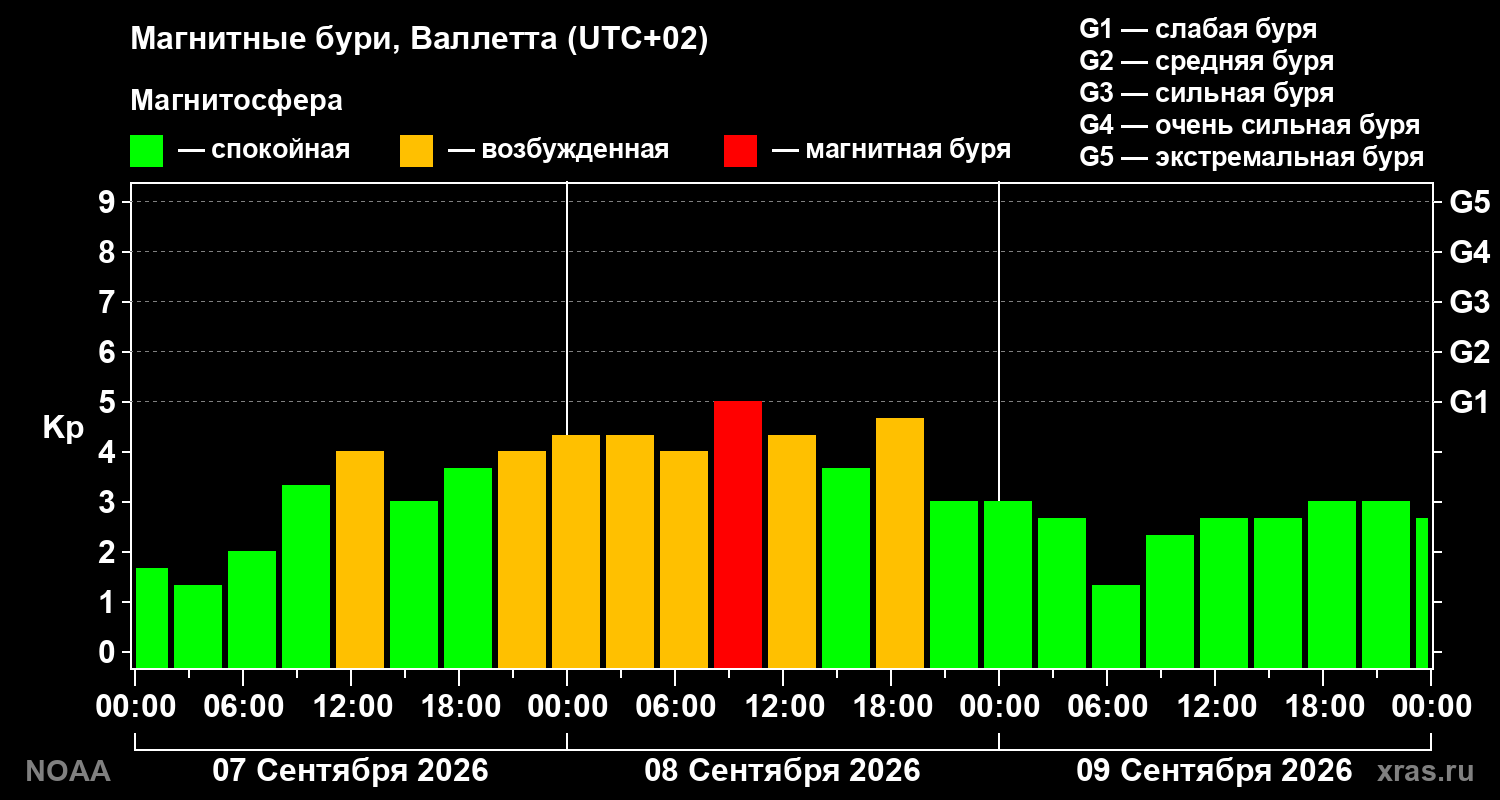 Геомагнитный индекс Kp за 3 суток