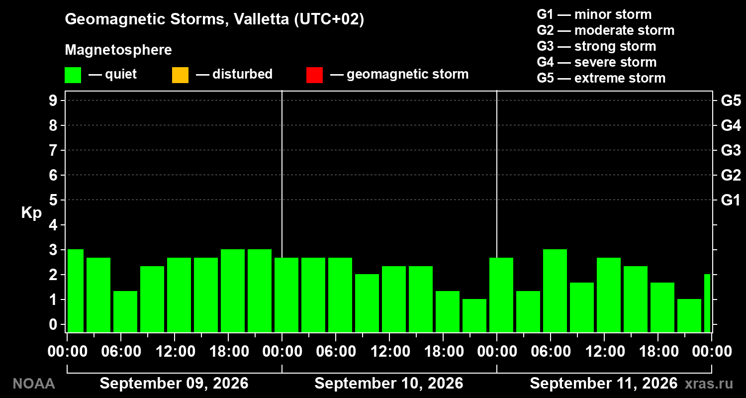 Geomagnetic index Kp for 3 days