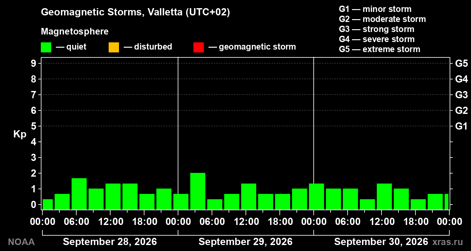 Geomagnetic index Kp for 3 days