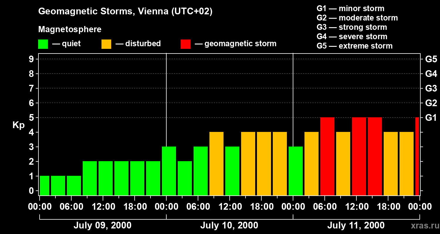 Changes in the geomagnetic index Kp