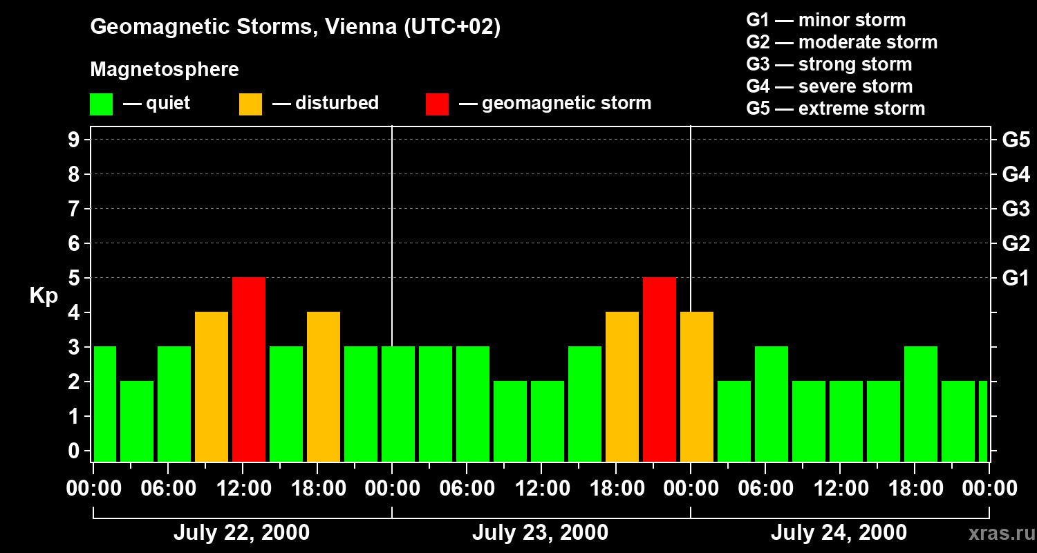 Changes in the geomagnetic index Kp