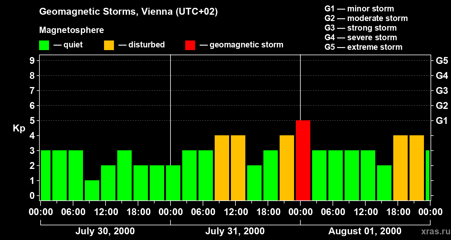 Changes in the geomagnetic index Kp