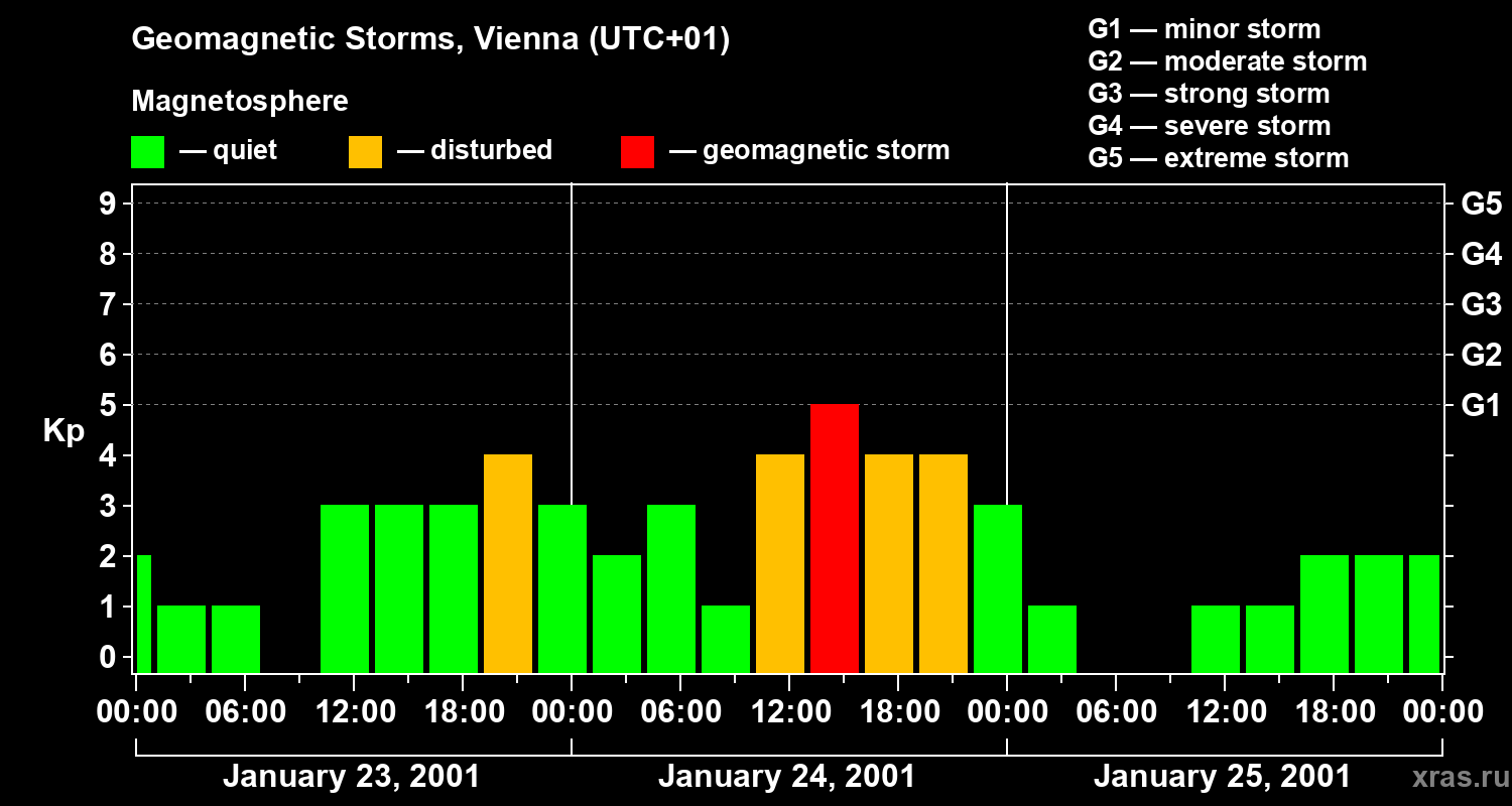 Changes in the geomagnetic index Kp