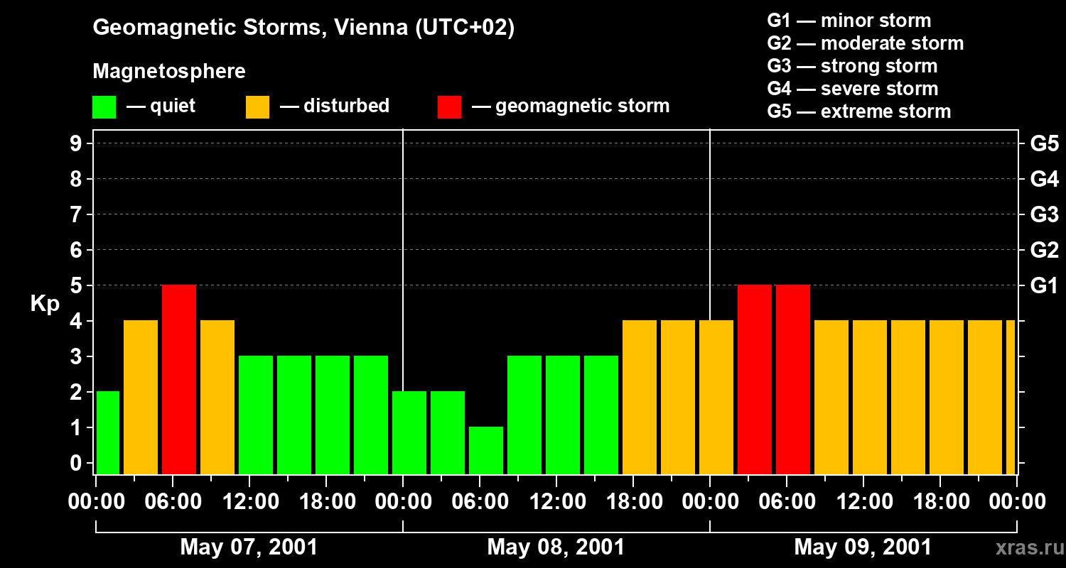 Changes in the geomagnetic index Kp