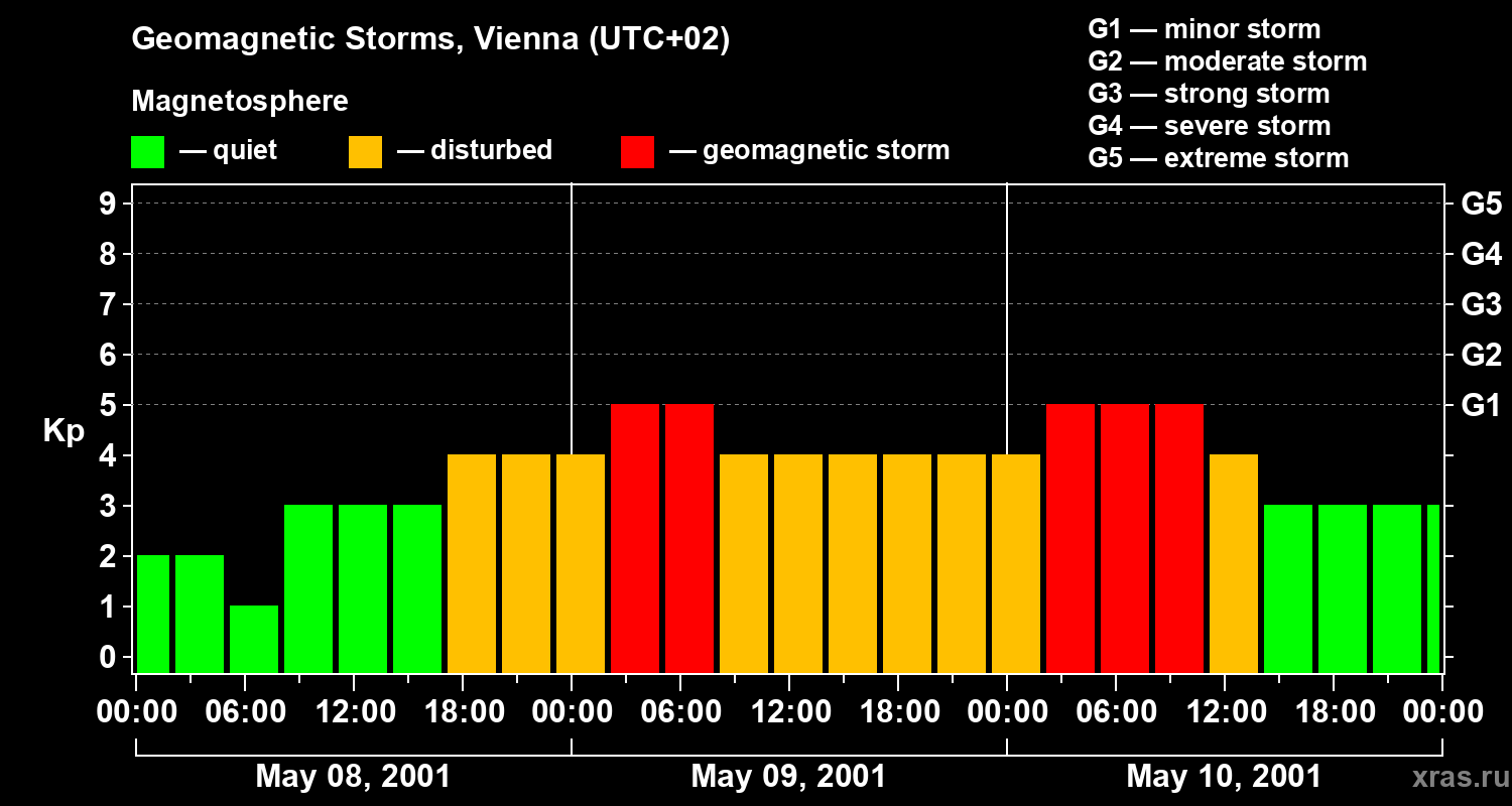 Changes in the geomagnetic index Kp