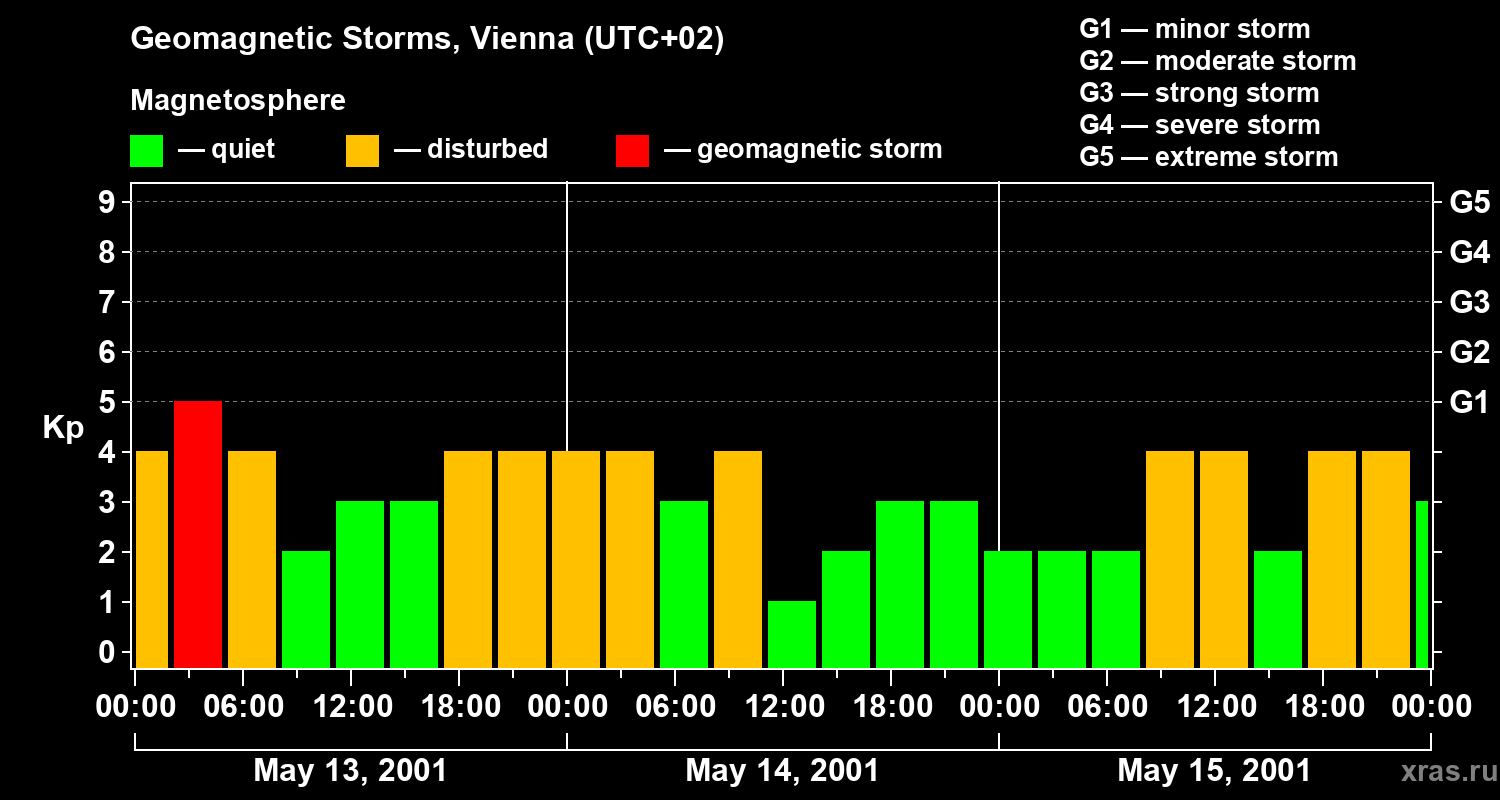 Changes in the geomagnetic index Kp